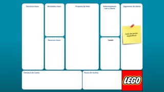 Atividades-chave Proposta de Valor Relacionamento
com o cliente
Segmentos de cliente
Estrutura de Custos Fluxos de receitas
Parceiros-chave
Recursos-chave Canais
 