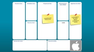 Atividades-chave Proposta de Valor Relacionamento
com o cliente
Segmentos de cliente
Estrutura de Custos Fluxos de receitas
Parceiros-chave
Recursos-chave Canais
 