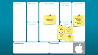 Atividades-chave Proposta de Valor Relacionamento
com o cliente
Segmentos de cliente
Estrutura de Custos Fluxos de receitas
Parceiros-chave
Recursos-chave Canais
 