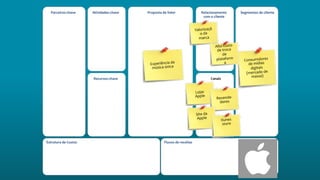 Atividades-chave Proposta de Valor Relacionamento
com o cliente
Segmentos de cliente
Estrutura de Custos Fluxos de receitas
Parceiros-chave
Recursos-chave Canais
 