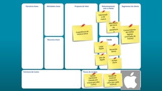 Atividades-chave Proposta de Valor Relacionamento
com o cliente
Segmentos de cliente
Estrutura de Custos Fluxos de receitas
Parceiros-chave
Recursos-chave Canais
 