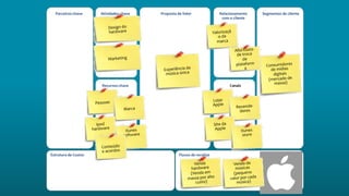 Atividades-chave Proposta de Valor Relacionamento
com o cliente
Segmentos de cliente
Estrutura de Custos Fluxos de receitas
Parceiros-chave
Recursos-chave Canais
 