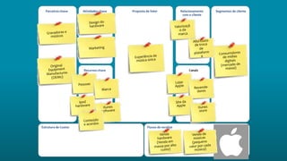 Atividades-chave Proposta de Valor Relacionamento
com o cliente
Segmentos de cliente
Estrutura de Custos Fluxos de receitas
Parceiros-chave
Recursos-chave Canais
 