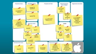Atividades-chave Proposta de Valor Relacionamento
com o cliente
Segmentos de cliente
Estrutura de Custos Fluxos de receitas
Parceiros-chave
Recursos-chave Canais
 