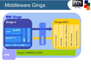 MW Ginga
Ginga-J Ginga-NCL
BRIDGE
Ginga COMMON CORE
JVM
CDC 1.1 / FP 1.1 / PBP 1.1
APIsbr.org.sbtvd
NCLFormatter
LUAScript
XHTML+CSS+ECMAScript
SMILTransitions
Mono-mediaPlayers
JavaTV 1.1
JMF
JavaDTV
LWUIT
Middleware Ginga
 