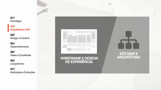 WIREFRAME E DESIGN 
DE EXPERIÊNCIA 
SITE MAP E 
ARQUITETURA 
01/ 
Estratégia 
02/ 
Arquitetura e UX 
03/ 
Design e Content 
04/ 
Desenvolvimento 
05/ 
Testes e Qualidade 
06/ 
Lançamento 
07/ 
Avaliações e Evoluções 
 