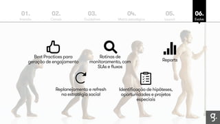 01. 
Imersão 
02. 
Canais 
03. 
Guidelines 
04. 
Matriz estratégica 
05. 
Launch 
06. 
Evolve 
Best Practices para 
geração de engajamento 
Rotinas de 
monitoramento, com 
SLAs e fluxos 
Reports 
Replanejamento e refresh 
na estratégia social 
Identificação de hipóteses, 
oportunidades e projetos 
especiais 
 