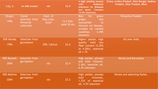 V1E8- 2 An EMS mutant -do- 32.9
A high yielding mutant
with moderate
tolerance to diseases
and pests. Contains
10.8% oleoresin,
Orissa, Andhra Pradesh, West Bengal, Madhya
Pradesh, Uttar Pradesh, Bihar
Himgiri
1996
Clonal
selection from
Himachal
collection
Dept. of
Veg.crops,
Solan 13.5 (Pot.
yield 20.6t)
Best for green
ginger, less
susceptible to
rhizome rot disease,
suitable for rainfed
condition, 4.29%
oleoresin
Himachal Pradesh
IISR Varada
1996
Selection from
germplasm
IISR, Calicut 22.6
Higher yielder, high
quality bold low
fiber content (3.29%
to 4.50%), essential
oil 1.7%
All over India
IISR Rejatah
2004
Selection from
germplasm
-do- 22.4
High yielder, plumpy
and bold rhizome,
2.36%, essential oil,
6.3% oleoresin
Kerala and Karnataka
IISR Mahima
2004
Selection from
germplasm
-do- 23.2
High yielder, plumpy
bold rhizomes,
1.72% of essential
oil, 4.5% oleoresin
Kerala and adjoining States.
 