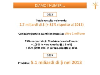 Totale raccolto nel mondo:
2.7 miliardi di $ (+ 81% rispetto al 2011)
Campagne portate avanti con successo: oltre 1 milione
95% concentrato in Nord America e in Europa:
+ 105 % in Nord America ($1.6 mld)
+ 65 % ($945 mln) in Europa, rispetto al 2011
Previsioni: 5.1 miliardi di $ nel 2013
2012
2013
DIAMO I NUMERI…
 