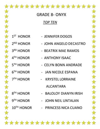 GRADE 8- ONYX
TOP TEN
1ST HONOR - JENNIFER DOGOS
2ND HONOR - JOHN ANGELO DECASTRO
3RD HONOR - BEATRIX MAE RAMOS
4TH HONOR - ANTHONY ISAAC
5TH HONOR - CELYN BONN ANDRADE
6TH HONOR - JAN NICOLE ESPANA
7TH HONOR - KRYSTEL LORRAINE
ALCANTARA
8TH HONOR - BALOLOY DIANYN IRISH
9TH HONOR - JOHN NEIL UNTALAN
10TH HONOR - PRINCESS NICA CUANO
 