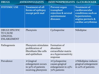 SYSTEMIC USE Treatment of all
forms of epilepsy
except petit mal
Prevent organ
transplant
rejection & several
autoimmune
diseases
Treatment of
cardiovascular
conditions such as
hypertension,
angina pectoris &
cardiac arrythmias
DRUGS SPECIFIC
TO CAUSE
GINGIVAL
ENLARGEMENT
Phenytoin Cyclosporine Nifedipine
Pathogenesis Phenytoin stimulates
proliferation of
fibroblasts like cells
and epithelium
Formation of
abundant
extracellular matrix
as a hypersensetivity
response
Prevalence Gingival
enlargement occurs
in 50% of patients
receiving phenytoin
Cyclosporine
causes gingival
enlargement in 25%-
70% patients
Nifedipine induces
gingival enlargement
in 20% of patients
DRUGS ANTICONVULSANTS IMMUNOSPRESSANTS Ca CH.BLOCKER
 
