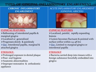 CHRONIC INFLAMMATORY
ENLARGEMENT
ACUTE INFLAMMATORY ENLARGEMENT
(GINGIVAL ABSCESS)
CLINICAL FEATURES-
Ballooning of interdental papilla &
marginal gingiva
Localized or generalized
Progresses slowly & painlessly
Site- Interdental papilla, marginal &
attached gingiva
CLINICAL FEATURES
Localized, painful, rapidly expanding
lesions
Lesion becomes fluctuant & pointed with
surface orifice within 24-48 hrs
Site- Limited to marginal gingiva or
interdental papilla
ETIOLOGY-
Prolonged exposure to dental plaque
Poor oral hygiene
Anatomic abnormalities
Improper restorative & orthodontic
appliance
ETIOLOGY
Bacteria carried deep into tissues with a
foreign substance forcefully embedded into
gingiva
TYPES OF GINGIVAL INFLAMMATORY ENLARGEMENT
 