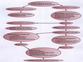 Treatment of drug induced enlargement
 