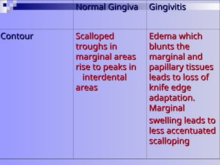 Normal Gingiva
Normal Gingiva Gingivitis
Gingivitis
Contour
Contour Scalloped
Scalloped
troughs in
troughs in
marginal areas
marginal areas
rise to peaks in
rise to peaks in
interdental
interdental
areas
areas
Edema which
Edema which
blunts the
blunts the
marginal and
marginal and
papillary tissues
papillary tissues
leads to loss of
leads to loss of
knife edge
knife edge
adaptation.
adaptation.
Marginal
Marginal
swelling leads to
swelling leads to
less accentuated
less accentuated
scalloping
scalloping
 