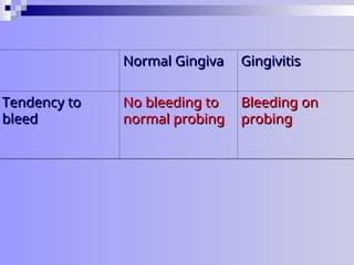 Normal Gingiva
Normal Gingiva Gingivitis
Gingivitis
Tendency to
Tendency to
bleed
bleed
No bleeding to
No bleeding to
normal probing
normal probing
Bleeding on
Bleeding on
probing
probing
 
