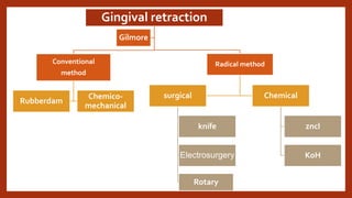 Gingival retraction
Conventional
method
Rubberdam
Chemico-
mechanical
Radical method
surgical
knife
Electrosurgery
Rotary
Chemical
zncl
KoH
Gilmore
 