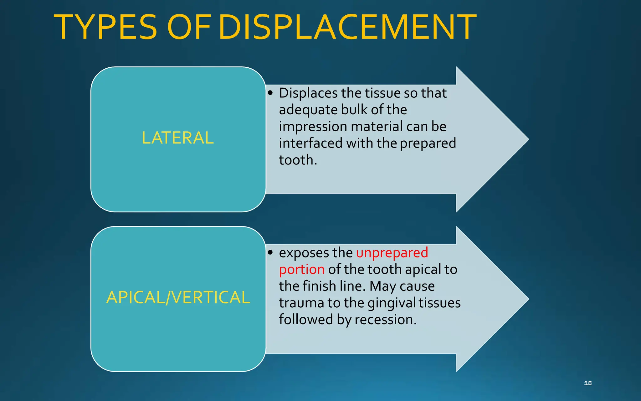 TYPES OFDISPLACEMENT
• Displaces the tissue so that
adequate bulk of the
impression material can be
interfaced with theprepared
tooth.
LATERAL
• exposes the unprepared
portion of the tooth apical to
the finish line. May cause
trauma to the gingivaltissues
followed by recession.
APICAL/VERTICAL
 