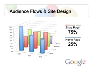 Audience Flows & Site Design
Story Page
75%
Home Page
25%
 
