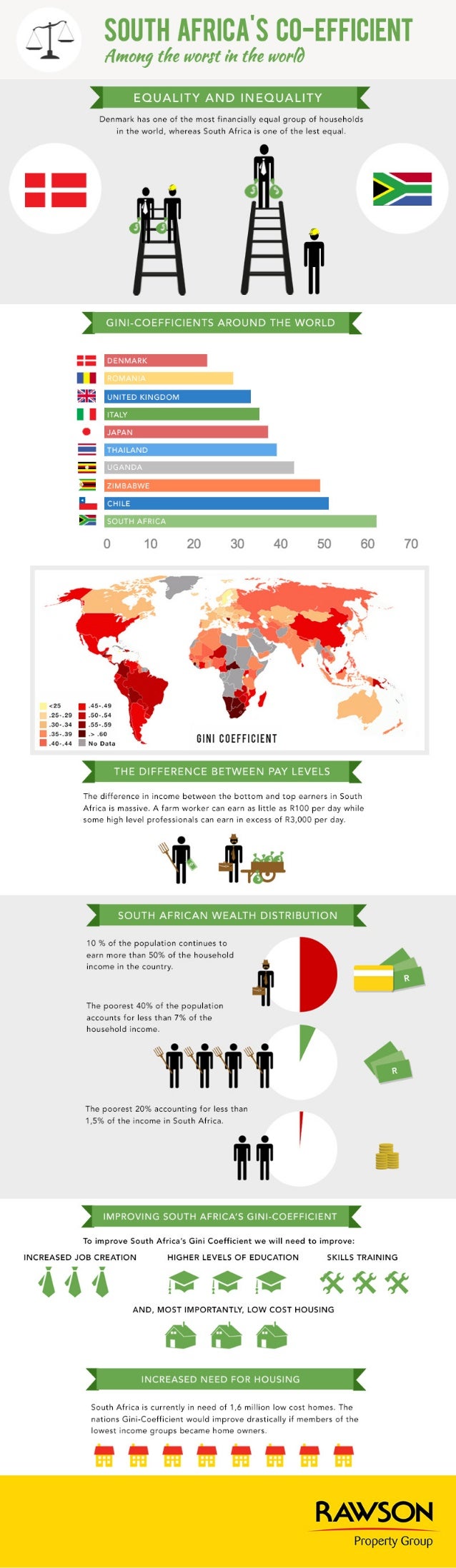 Gini coefficient for South Africa, how we compare to the world..