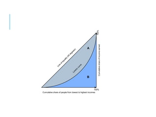Gini Coefficient Presentation - income inequality pdf | PDF