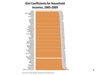 Gini coefficient vs economic growth