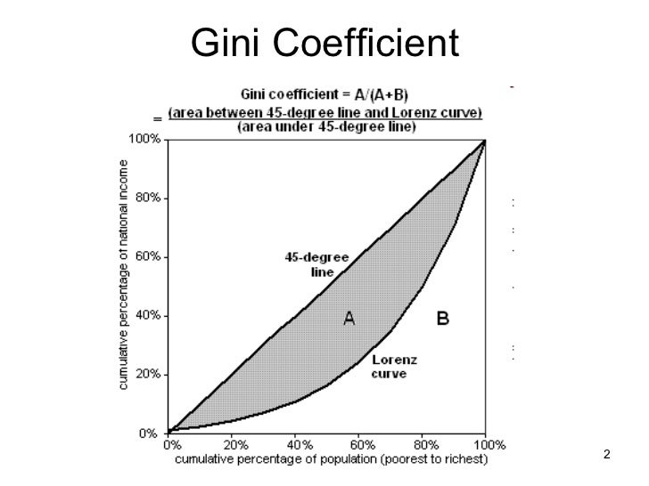 Gini Coefficient Vs Economic Growth gini-coefficient-vs-economic-growth