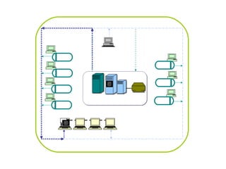 Harvest Infotech Pvt. Ltd. 21
MRI
CT
US
XRAY
XRAY
US
MRI
RIS Server Image Server Backup
WORKSTATIONS
RIS Client
…
…
…
…
PACS ARCHIVE
GINIPACS IMAGE WORKFLOW
 