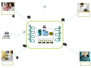 Harvest Infotech Pvt. Ltd. 22Workstation
ACCESSIBILITY TO THE ENTIRE
HOSPITAL
PATIENT
Physician
Workstation
MRI
CT
US
XRAY
XRAY
US
MRI
RIS Server Image Server Backup
WORKSTATIONS
PACS ARCHIVE
PRINT-FAX
…
…
…
…
…
…
…
…
RIS Client
Physician
Workstation
Physician
Workstation
…
…
…
…
…
…
…
…
 