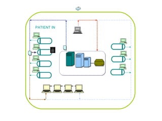 PATIENT

PATIENT IN
RIS Client
XRAY
XRAY
US

PACS ARCHIVE

US
CT
RIS Server

Image Server

Backup

MRI

MRI

WORKSTATIONS

GINIPACS RIS WORKFLOW

Harvest Infotech Pvt. Ltd.

20

 