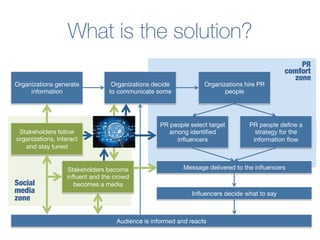 Organizations generate
information
Organizations decide
to communicate some
Organizations hire PR
people 
PR people select target
among identiﬁed
inﬂuencers
PR people deﬁne a
strategy for the
information ﬂow 
Message delivered to the inﬂuencers
Inﬂuencers decide what to say
Audience is informed and reacts
Stakeholders follow
organizations, interact
and stay tuned
Stakeholders become
inﬂuent and the crowd
becomes a media
PR 
comfort 
zone
Social 
media 
zone
What is the solution?
 
