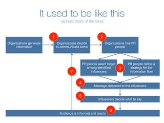 It used to be like this
(at least most of the time)
Organizations generate
information
Organizations decide
to communicate some
Organizations hire PR
people 
PR people select target
among identiﬁed
inﬂuencers
PR people deﬁne a
strategy for the
information ﬂow 
Message delivered to the inﬂuencers
Inﬂuencers decide what to say
Audience is informed and reacts
1
 2
3
4
5
6
7
 