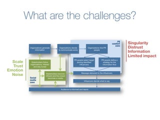 What are the challenges?
Scale 
Trust 
Emotion
Noise
Singularity 
Distrust 
Information
Limited impact
 
