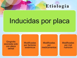 Etiología
Inducidas por placa
Gingivitis
asociada solo
con placa
dental
Modificadas
por factores
sistémicos
Modificadas
por
medicamentos
Modificadas
por mal
nutrición
 