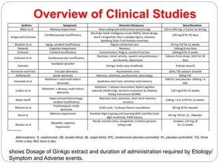 Overview of Clinical Studies
shows Dosage of Ginkgo extract and duration of administration required by Etiology/
Symptom and Adverse events.
 