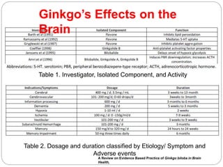 Table 1. Investigator, Isolated Component, and Activity
Ginkgo’s Effects on the
Brain
Table 2. Dosage and duration classified by Etiology/ Symptom and
Adverse events
A Review on Evidence Based Practice of Ginkgo biloba in Brain
Health,
 