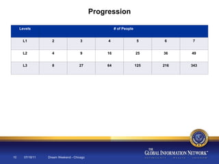 07/19/11 Dream Weekend - Chicago Progression Levels # of People L1 2 3 4 5 6 7 L2 4 9 16 25 36 49 L3 8 27 64 125 216 343 