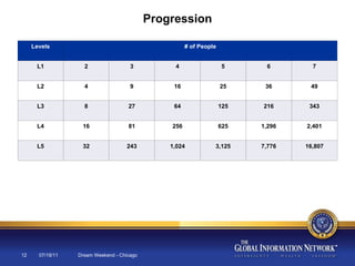 07/19/11 Dream Weekend - Chicago Progression Levels # of People L1 2 3 4 5 6 7 L2 4 9 16 25 36 49 L3 8 27 64 125 216 343 L4 16 81 256 625 1,296 2,401 L5 32 243 1,024 3,125 7,776 16,807 