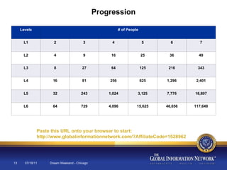 07/19/11 Dream Weekend - Chicago Progression Paste this URL onto your browser to start:  http://www.globalinformationnetwork.com/?AffiliateCode=1528962 Levels # of People L1 2 3 4 5 6 7 L2 4 9 16 25 36 49 L3 8 27 64 125 216 343 L4 16 81 256 625 1,296 2,401 L5 32 243 1,024 3,125 7,776 16,807 L6 64 729 4,096 15,625 46,656 117,649 