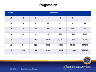 07/19/11 Dream Weekend - Chicago Progression Levels # of People L1 2 3 4 5 6 7 L2 4 9 16 25 36 49 L3 8 27 64 125 216 343 L4 16 81 256 625 1,296 2,401 L5 32 243 1,024 3,125 7,776 16,807 L6 64 729 4,096 15,625 46,656 117,649 L7 128 2,187 16,384 78,125 279,936 823,543 