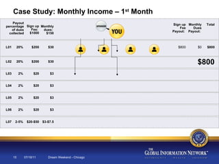 07/19/11 Dream Weekend - Chicago Case Study: Monthly Income – 1 st  Month L01 L02 L03 L04 L05 L06 L07 $0 $800 Sign up Fee Payout:  Monthly Dues Payout:  $800 Total $800 20% 20% 2% 2% 2% 2% 2-5% Payout percentage of dues collected $200 $200 $20 $20 $20 $20 $20-$50 Sign up Fee:  $1000 $30 $30 $3 $3 $3 $3 $3-$7.5 Monthly dues:  $150 
