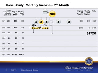 07/19/11 Dream Weekend - Chicago Case Study: Monthly Income – 2 nd  Month L01 L02 L03 L04 L05 L06 L07 $120 20% 20% 2% 2% 2% 2% 2-5% $200 Sign up Fee Payout:  Monthly Dues Payout:  Payout percentage of dues collected $200 $200 $20 $20 $20 $20 $20-$50 $30 $30 $3 $3 $3 $3 $3-$7.5 Sign up Fee:  $1000 Monthly dues:  $150 $320 Total $0 $1400 $1400 $1720 