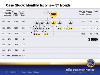 07/19/11 Dream Weekend - Chicago Case Study: Monthly Income – 3 rd  Month L01 L02 L03 L04 L05 L06 L07 20% 20% 2% 2% 2% 2% 2-5% Sign up Fee Payout:  Monthly Dues Payout:  Payout percentage of dues collected $200 $200 $20 $20 $20 $20 $20-$50 $30 $30 $3 $3 $3 $3 $3-$7.5 Sign up Fee:  $1000 Monthly dues:  $150 Total $1660 $150 $200 $350 $210 $1000 $1210 $0 $100 $100 