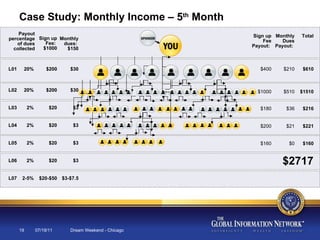 07/19/11 Dream Weekend - Chicago Case Study: Monthly Income – 5 th  Month L01 L02 L03 L04 L05 L06 L07 20% 20% 2% 2% 2% 2% 2-5% Sign up Fee Payout:  Monthly Dues Payout:  Payout percentage of dues collected $200 $200 $20 $20 $20 $20 $20-$50 $30 $30 $3 $3 $3 $3 $3-$7.5 Sign up Fee:  $1000 Monthly dues:  $150 Total $2717 $210 $400 $610 $510 $1000 $1510 $36 $180 $216 $21 $200 $221 $0 $160 $160 