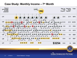 07/19/11 Dream Weekend - Chicago Case Study: Monthly Income – 7 th  Month L01 L02 L03 L04 L05 L06 L07 Sign up Fee Payout:  Monthly Dues Payout:  Payout percentage of dues collected Total $3254 $270 $200 $470 $570 $1000 $1570 $72 $60 $132 $75 $100 $175 $60 $160 $220 $27 $300 $327 $0 $360 $360 