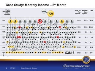 07/19/11 Dream Weekend - Chicago Case Study: Monthly Income – 8 th  Month L01 L02 L03 L04 L05 L06 L07 Sign up Fee Payout:  Monthly Dues Payout:  Payout percentage of dues collected Total $3816 $270 $600 $870 $660 $1000 $1660 $81 $60 $141 $78 $0 $78 $81 $40 $121 $72 $100 $172 $54 $720 $774 