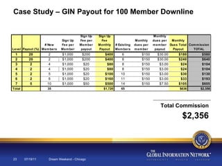 07/19/11 Dream Weekend - Chicago Case Study – GIN Payout for 100 Member Downline Total Commission $2,356 