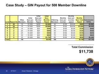 07/19/11 Dream Weekend - Chicago Case Study – GIN Payout for 500 Member Downline Total Commission $11,738 