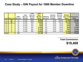 07/19/11 Dream Weekend - Chicago Case Study – GIN Payout for 1000 Member Downline Total Commission $19,468 