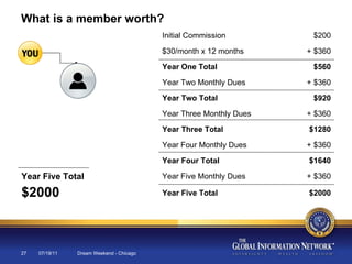 07/19/11 Dream Weekend - Chicago What is a member worth? Initial Commission $200 $30/month x 12 months + $360 Year One Total $560 Year Two Monthly Dues + $360 Year Two Total $920 Year Three Monthly Dues + $360 Year Four Monthly Dues + $360 Year Five Monthly Dues + $360 Year Three Total $1280 Year Four Total $1640 Year Five Total $2000 Year Five Total $2000 