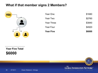 07/19/11 Dream Weekend - Chicago What if that member signs 2 Members? Year One $1680 Year Two $2760 Year Three $3840 Year Four $4920 Year Five $6000 Year Five Total $6000 